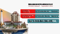 Makassar Sumbang Sepertiga Investasi Sulsel, Realisasi Capai Rp5 Triliun